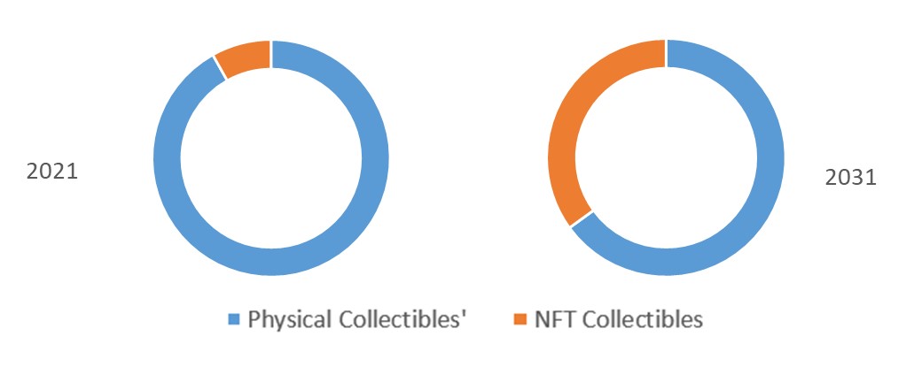 NFT Collectibles Market